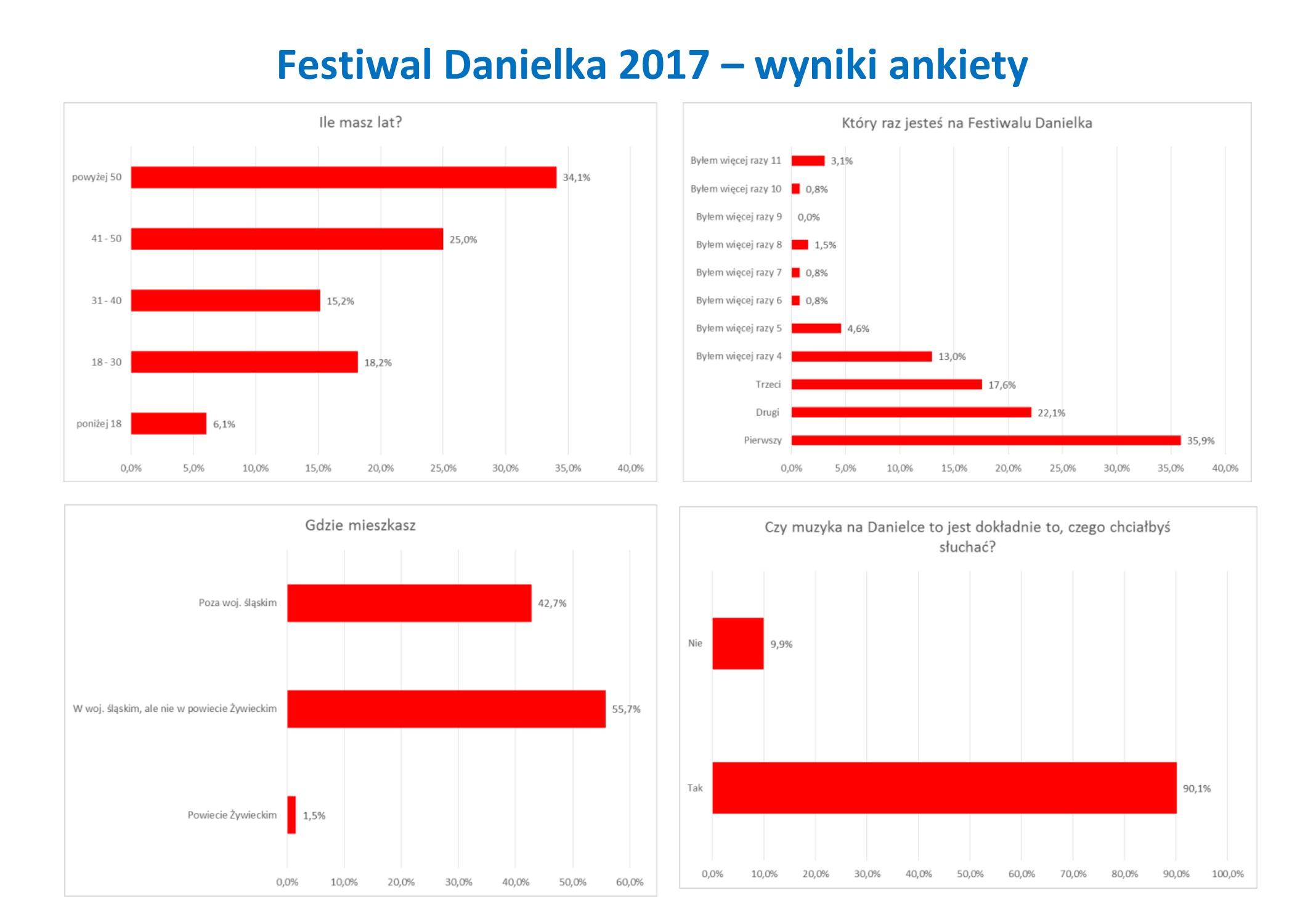 Festiwal Danielka 2017 – ankieta